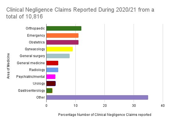 Bar chart showing percentage of clinical negligence claims by medical specialty in 2020/21, with 'Other' being the highest category