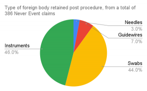 foreign body claims